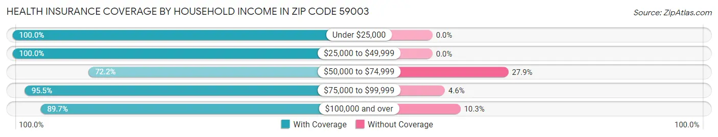 Health Insurance Coverage by Household Income in Zip Code 59003