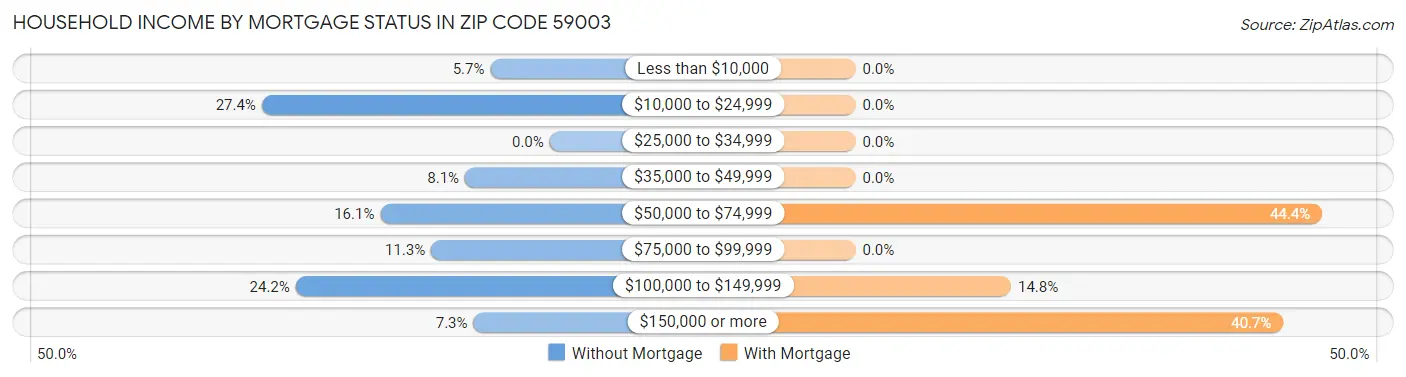 Household Income by Mortgage Status in Zip Code 59003