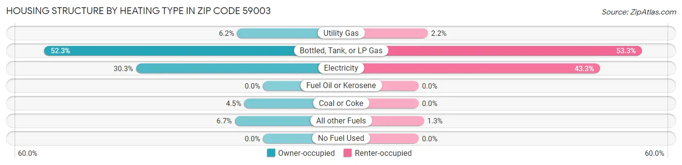 Housing Structure by Heating Type in Zip Code 59003