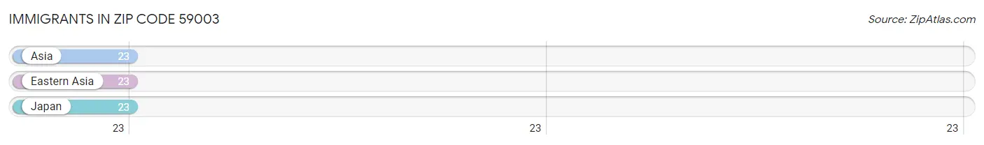 Immigrants in Zip Code 59003