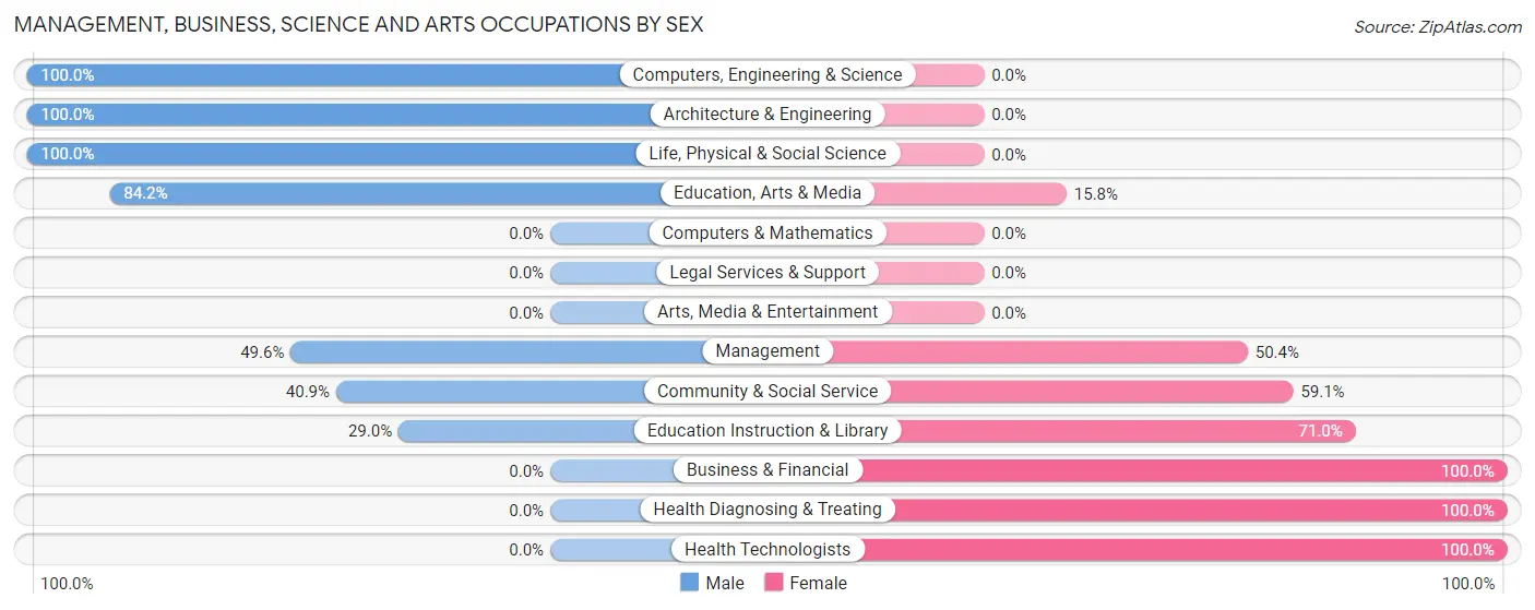 Management, Business, Science and Arts Occupations by Sex in Zip Code 59003