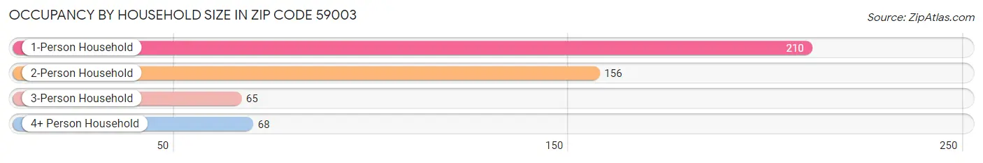 Occupancy by Household Size in Zip Code 59003