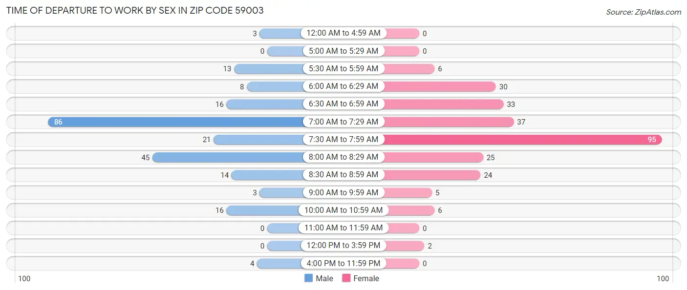 Time of Departure to Work by Sex in Zip Code 59003