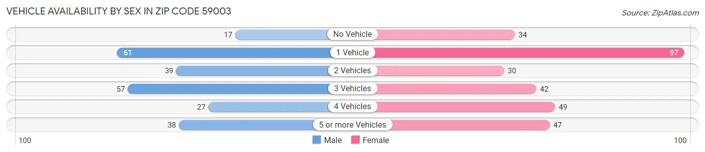 Vehicle Availability by Sex in Zip Code 59003