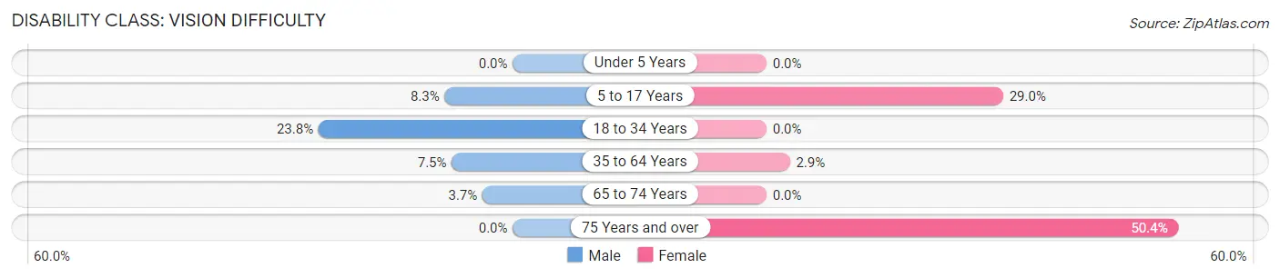 Disability in Zip Code 59003: <span>Vision Difficulty</span>