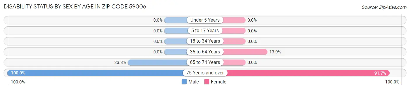 Disability Status by Sex by Age in Zip Code 59006