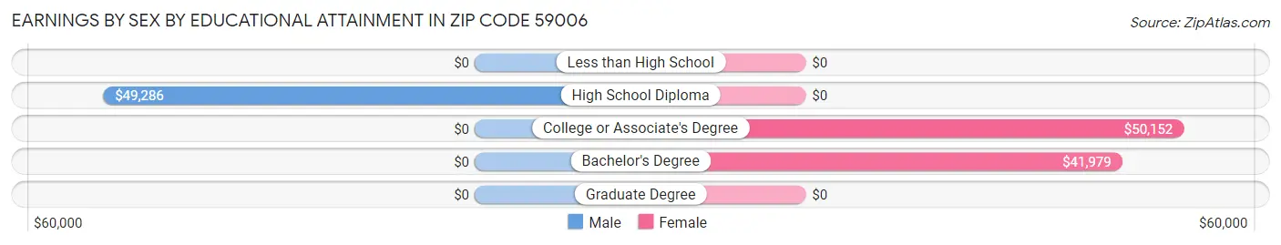 Earnings by Sex by Educational Attainment in Zip Code 59006