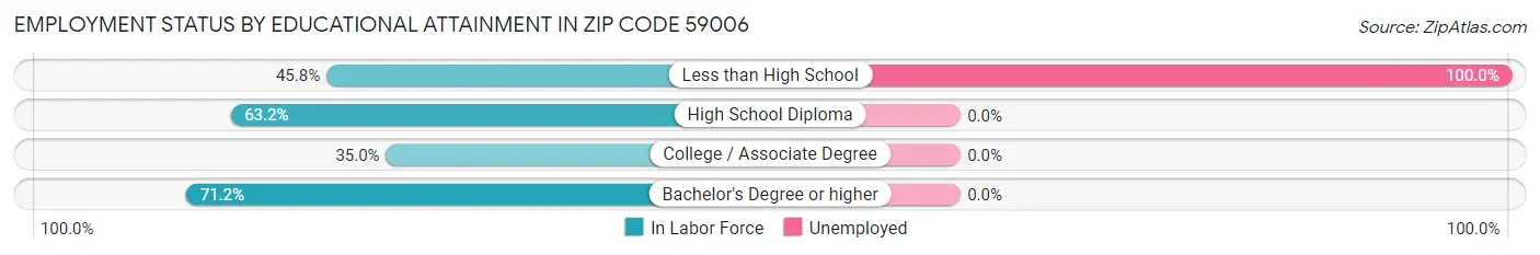 Employment Status by Educational Attainment in Zip Code 59006