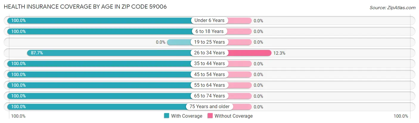 Health Insurance Coverage by Age in Zip Code 59006