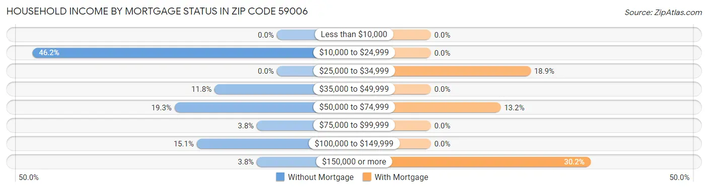 Household Income by Mortgage Status in Zip Code 59006