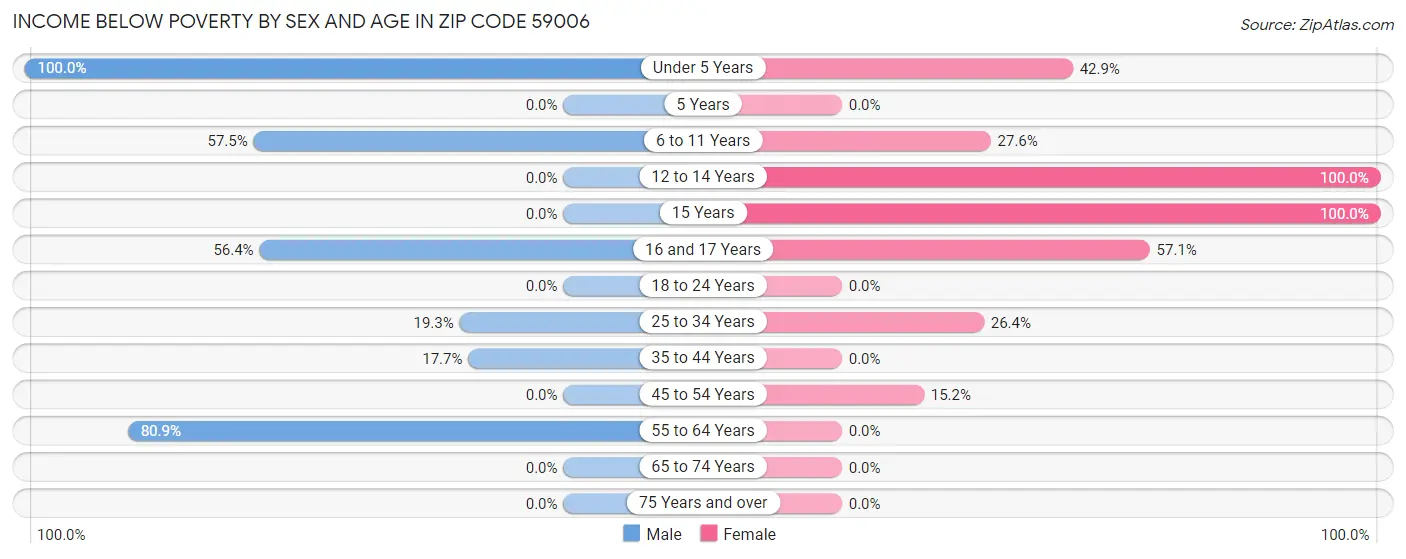 Income Below Poverty by Sex and Age in Zip Code 59006