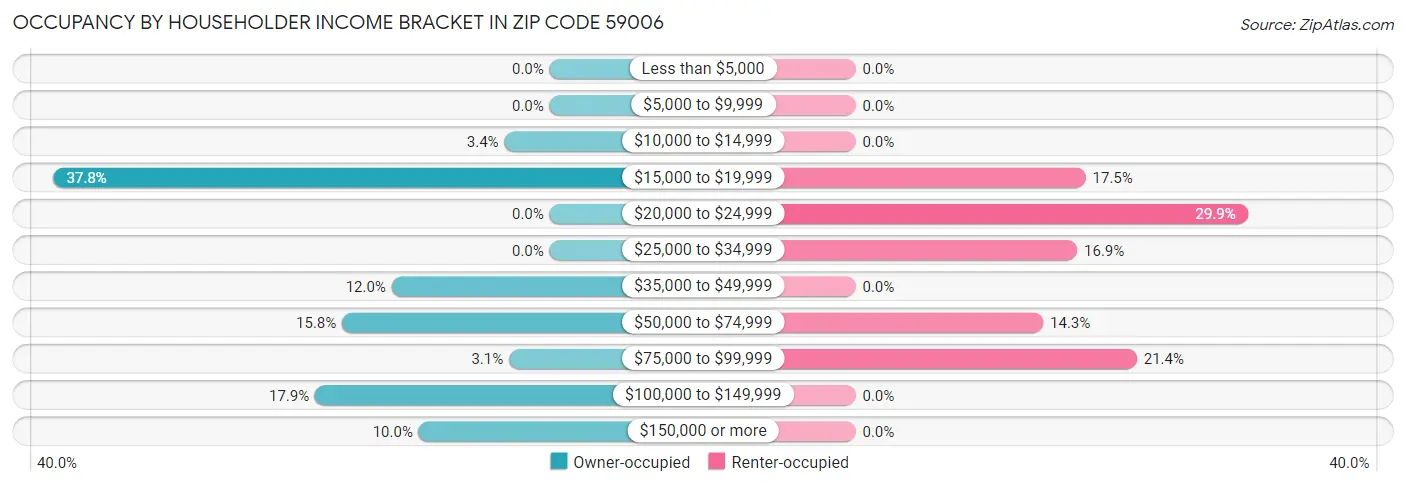 Occupancy by Householder Income Bracket in Zip Code 59006