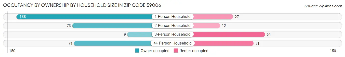 Occupancy by Ownership by Household Size in Zip Code 59006