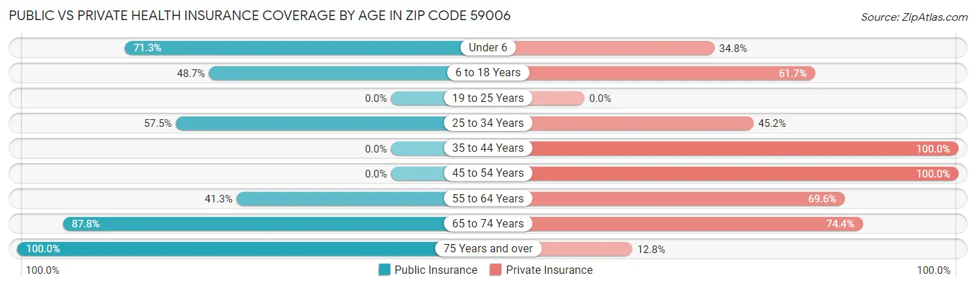 Public vs Private Health Insurance Coverage by Age in Zip Code 59006