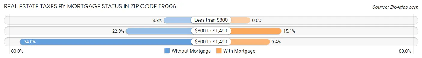 Real Estate Taxes by Mortgage Status in Zip Code 59006