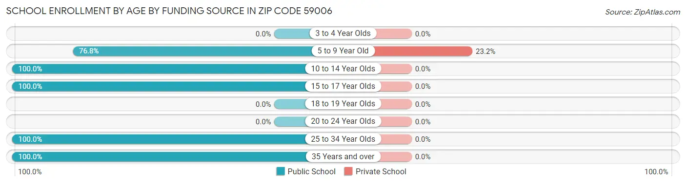 School Enrollment by Age by Funding Source in Zip Code 59006