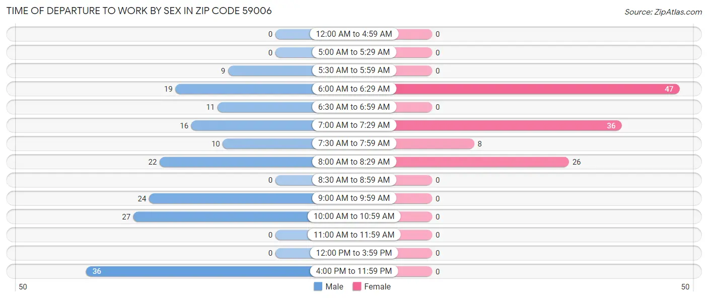 Time of Departure to Work by Sex in Zip Code 59006