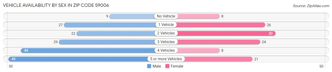 Vehicle Availability by Sex in Zip Code 59006