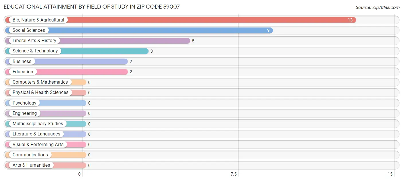 Educational Attainment by Field of Study in Zip Code 59007