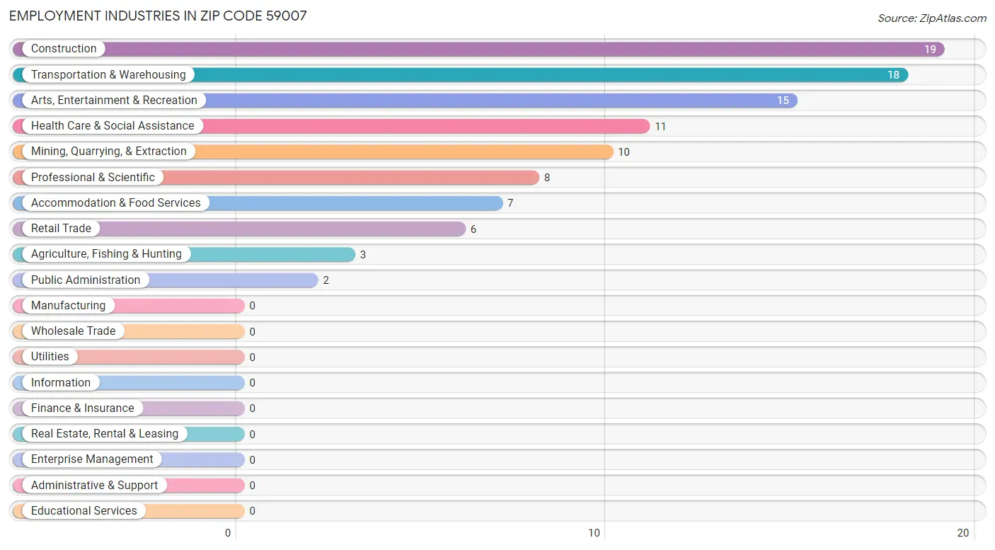 Employment Industries in Zip Code 59007