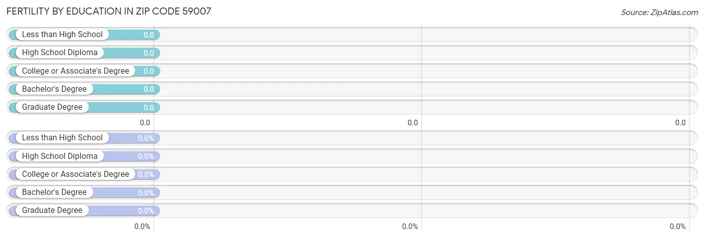 Female Fertility by Education Attainment in Zip Code 59007