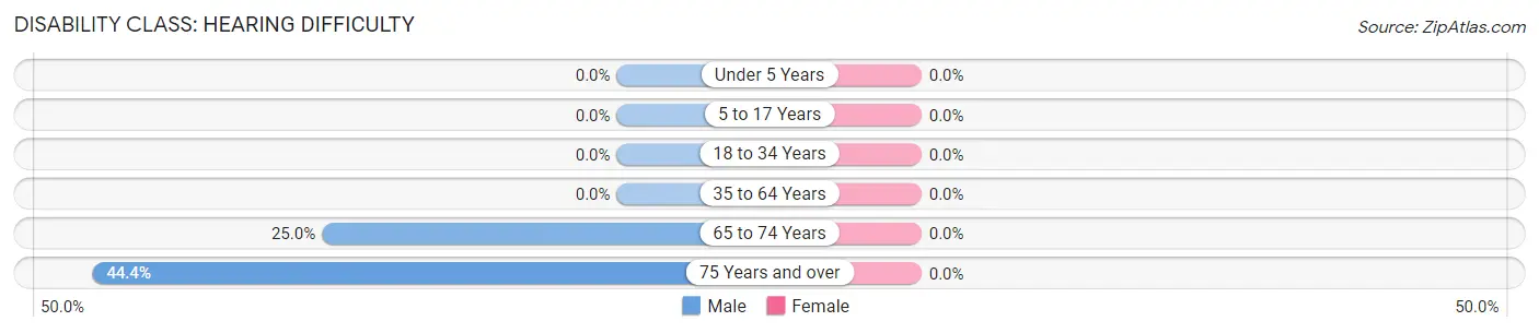 Disability in Zip Code 59007: <span>Hearing Difficulty</span>