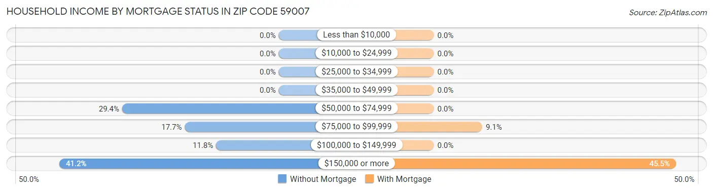 Household Income by Mortgage Status in Zip Code 59007