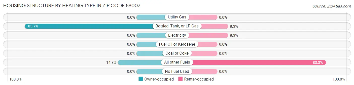 Housing Structure by Heating Type in Zip Code 59007