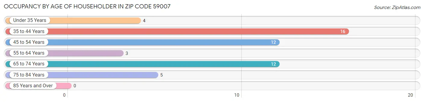 Occupancy by Age of Householder in Zip Code 59007