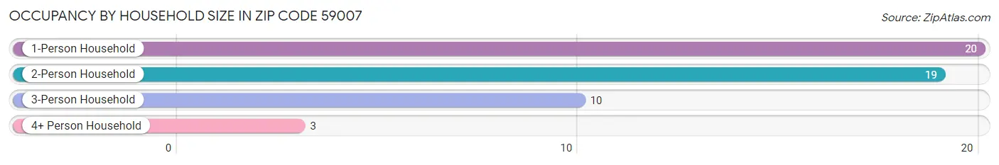 Occupancy by Household Size in Zip Code 59007