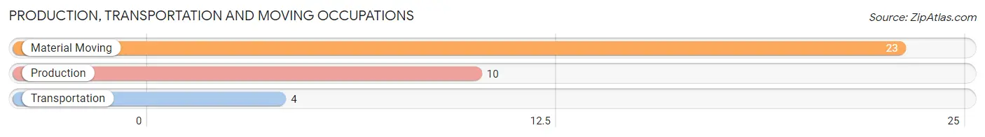 Production, Transportation and Moving Occupations in Zip Code 59007