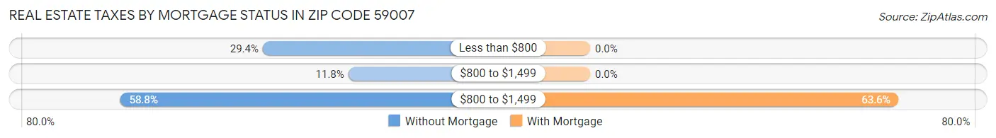 Real Estate Taxes by Mortgage Status in Zip Code 59007
