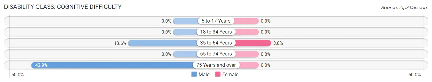 Disability in Zip Code 59008: <span>Cognitive Difficulty</span>