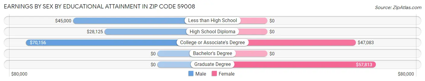 Earnings by Sex by Educational Attainment in Zip Code 59008