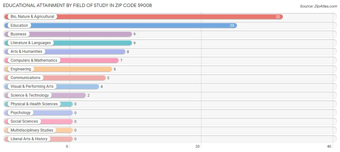 Educational Attainment by Field of Study in Zip Code 59008