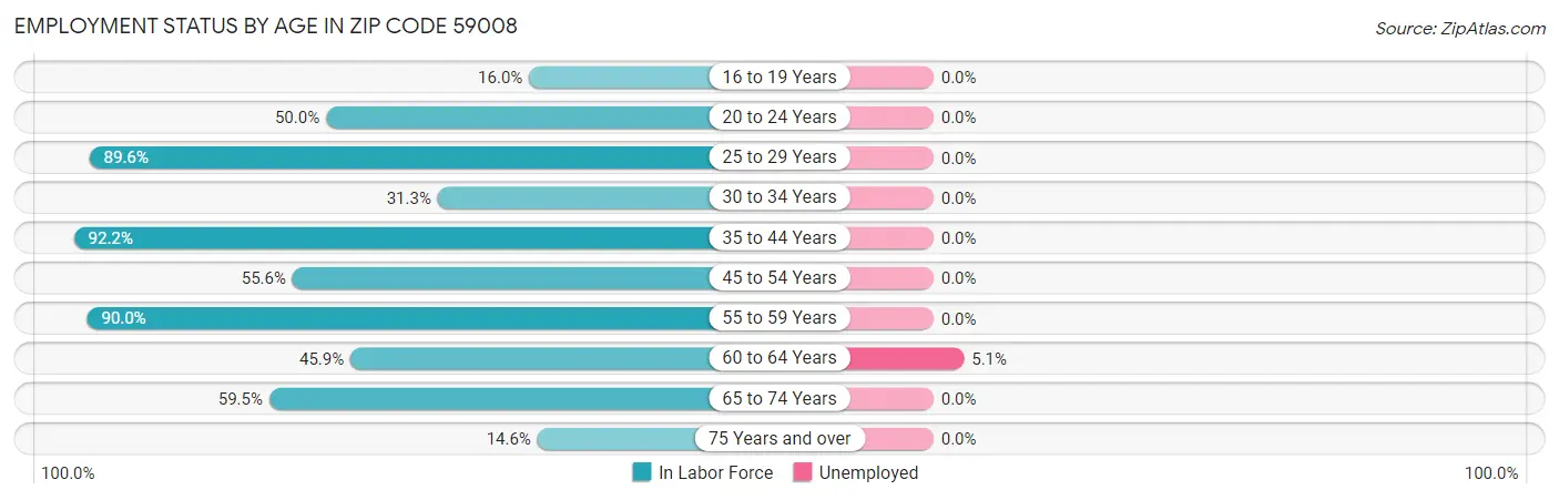 Employment Status by Age in Zip Code 59008