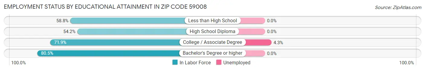 Employment Status by Educational Attainment in Zip Code 59008