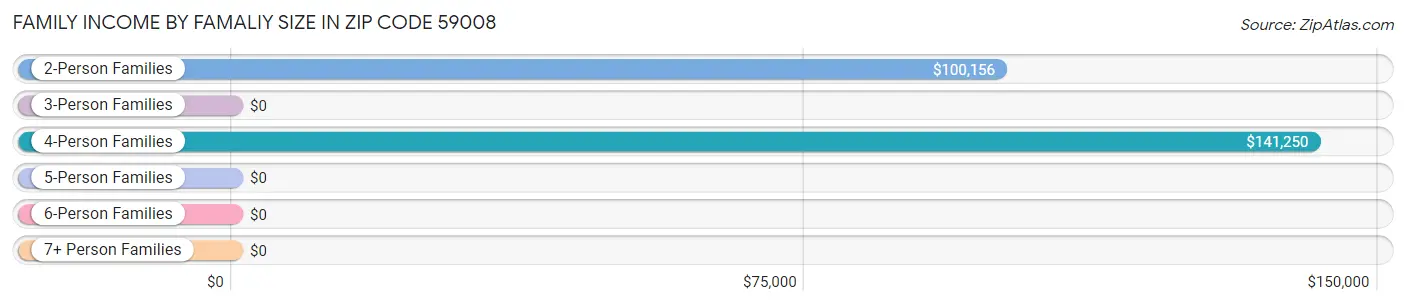 Family Income by Famaliy Size in Zip Code 59008