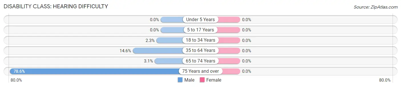 Disability in Zip Code 59008: <span>Hearing Difficulty</span>