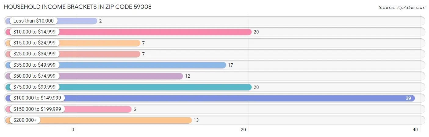 Household Income Brackets in Zip Code 59008