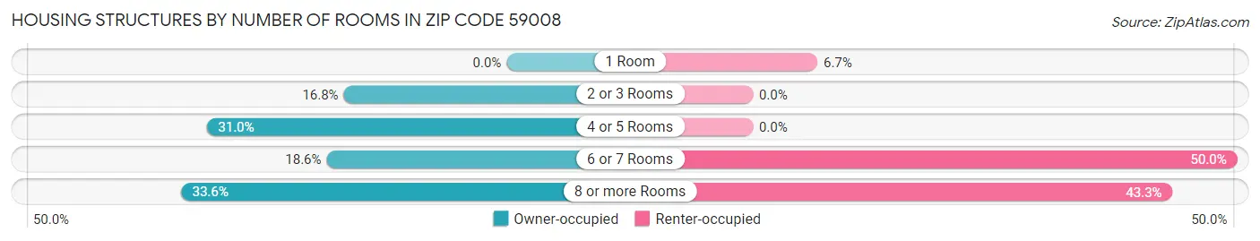 Housing Structures by Number of Rooms in Zip Code 59008