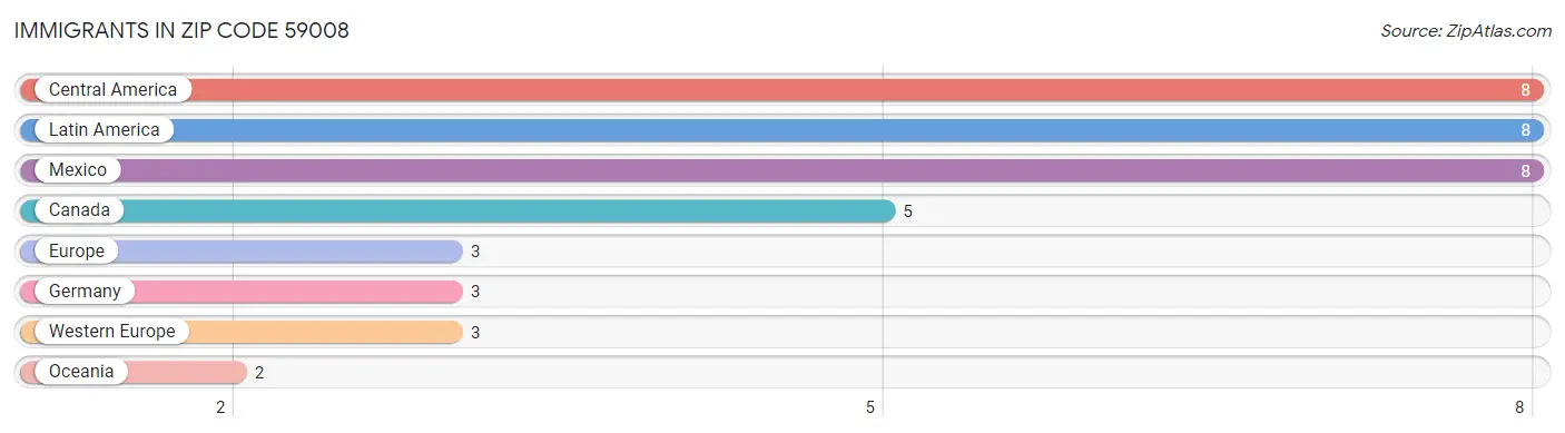 Immigrants in Zip Code 59008