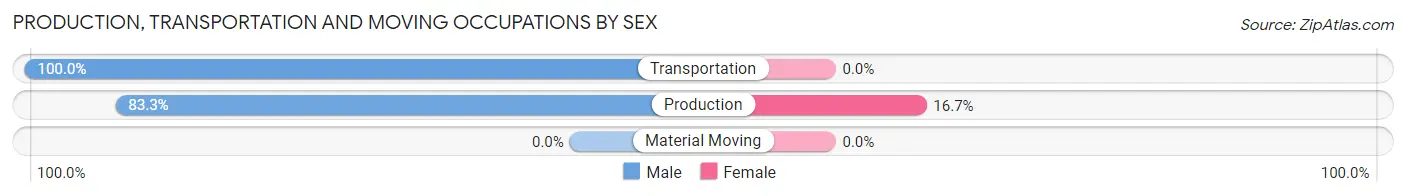 Production, Transportation and Moving Occupations by Sex in Zip Code 59008