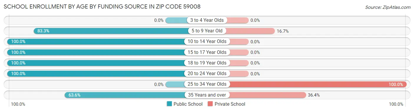School Enrollment by Age by Funding Source in Zip Code 59008