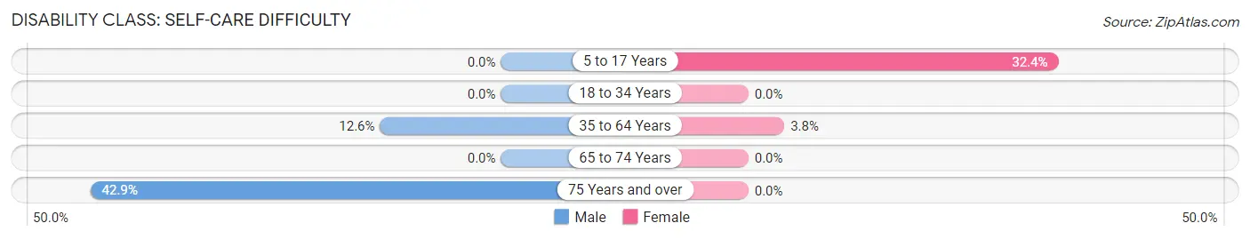 Disability in Zip Code 59008: <span>Self-Care Difficulty</span>