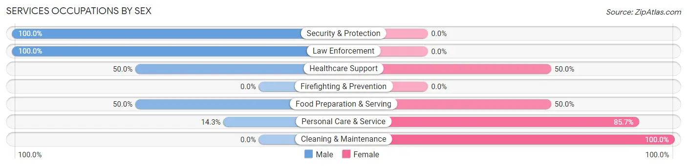 Services Occupations by Sex in Zip Code 59008