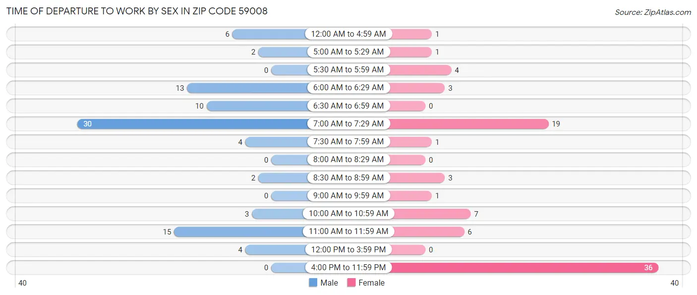 Time of Departure to Work by Sex in Zip Code 59008