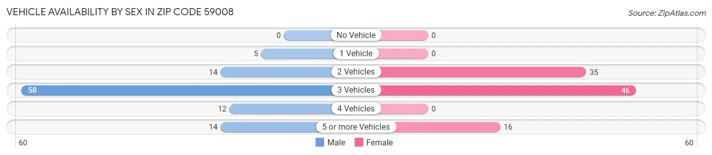 Vehicle Availability by Sex in Zip Code 59008