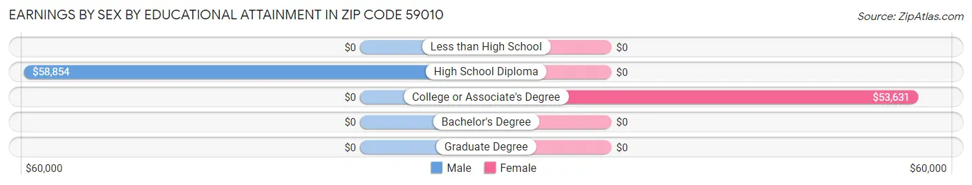 Earnings by Sex by Educational Attainment in Zip Code 59010