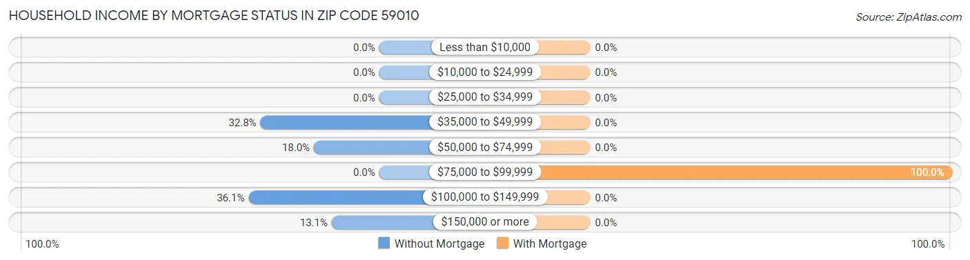 Household Income by Mortgage Status in Zip Code 59010